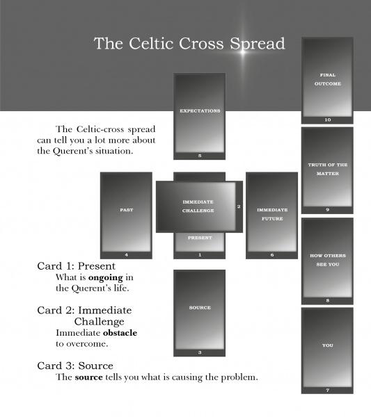 A diagram displays the Celtic Cross tarot spread from the Inner Realms Tarot by Schiffer Publishing, Ltd., featuring ten positions: Present, Challenge, Past, Source, Expectations, Immediate Future, Near Future, You, Others’ View, Truth, and Outcome.