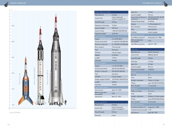 On the left, three Mercury rockets (Redstone, Atlas, Little Joe) are shown side by side; on the right, Project Mercury’s manned spaceflight and capsule specs appear in tables. Brand: Schiffer Publishing, Ltd.