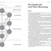 The diagram from "Kabbalah and the 22 Paths of Healing" by Schiffer Publishing, Ltd. shows the Tree of Life with ten circles, four worlds (Atziluth, Briáh, Yetziráh, Assiáh), and text on the Sephiroth’s healing meanings.