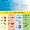 The chart “Plastic” from Schiffer Publishing, Ltd. showcases plastic craft projects like Gift Bag, Dragon, Airplane, and Hair Curler Doll, with star ratings, materials lists, tips, difficulty levels, and notes on improving fine motor skills.