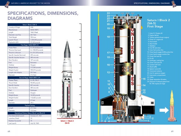 An upright diagram of the Saturn V rocket by Schiffer Publishing, Ltd. displays labeled parts on the right and specs in a table on the left. The Saturn V launched Apollo missions and played a key role in moon landings.