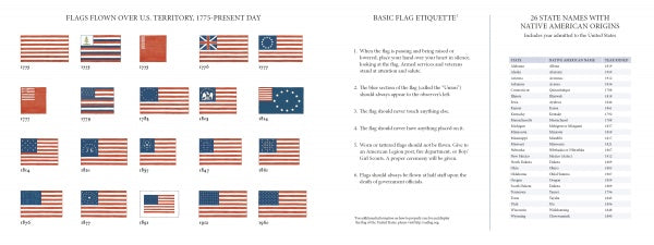America's Flag Story by Schiffer Publishing, Ltd. features a chart of U.S. flag history from 1775 to today, flag etiquette tips, and a table of 36 state names with Native American origins—ideal for a children's book on our nation's heritage.