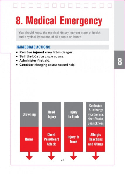 The SeaWise Emergency Action Guide and Safety Checklists for Motor Yachts by Schiffer Publishing, Ltd. details steps for medical emergencies with flowcharts for drowning, head injury, limb injury, burns, heart attack, and allergic reactions.