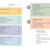 The table of contents in "Artists Write to Work" by Schiffer Publishing, Ltd. is organized by colored sections with headings like Writing Process, Doing the Homework, Telling the Story, Writing for Artists, Artist Resume Tips, Broadcasting the Word, and Conclusion.